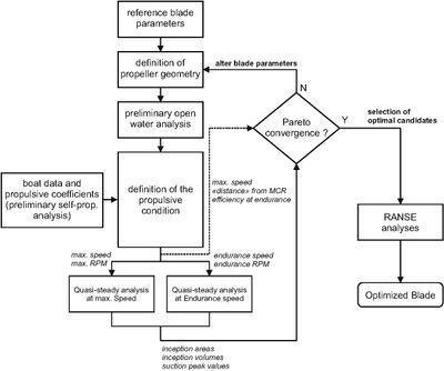 Optimization flow of a reference propeller with modified rake distribution was driven by the MOGA-II, the genetic algorithm included in the automation workflow in modeFRONTIER.