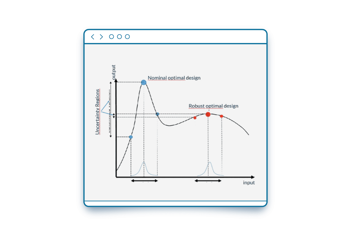 Robust-design-optimization