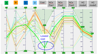 Parallel coordinate chart allows selection of desired cost and system performance.