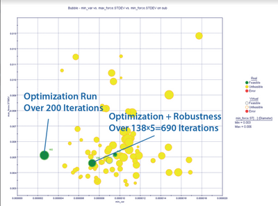 modeFRONTIER Pareto Bubble Chart - Robust Optimization