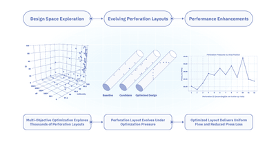 Simulation-driven perforation layout optimization workflow supporting digital verification and validation in energy engineering