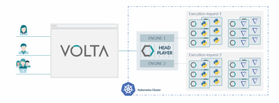VOLTA Elastic Distributed Execution uses Docker containers orchestrated in a Kubernetes cluster