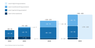 ADAS yearly increase