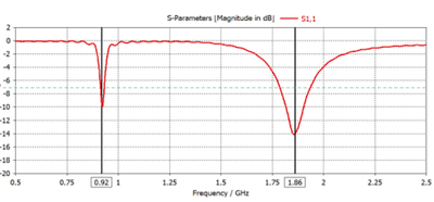 Signal of optimal antenna design.