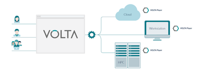 VOLTA platform distributes workload across different workstations, HPCs and cloud, transparently