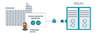 Illustration showing how VOLTA APIs connect with your enterprise applications