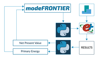 Diagram illustrating an engineering use case applying modeFRONTIER and its Python integration capabilities