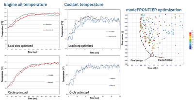 Overall improvement on the temperature trends of oil and coolant and best results of the optimization with modeFRONTIER
