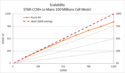 Chart illustrating the Scalability of STAR-CCM+ on Microsoft Azure 