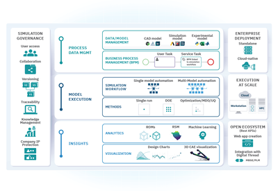 Enterprise simulation governance platform enabling digital verification and validation through model management, automation, and analytics