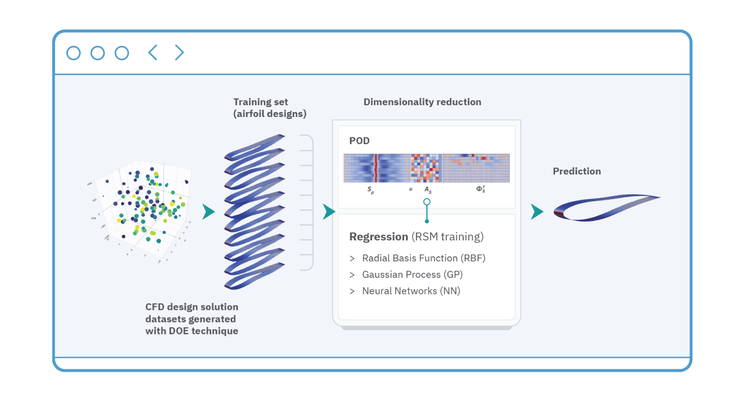 Explainable AI through ROM