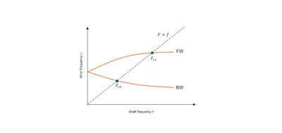 Representation of the Campbell diagram