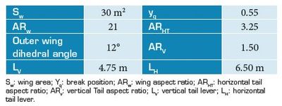 Characteristics of the optimal airplane