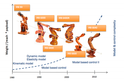 The evolving complexity of mechatronics design