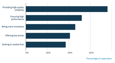Bar chart illustrating the main product innovation goals from leading manufacturing companies