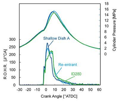 Experimental heat release rates and cylinder pressures of re-entrant type, shallow dish A-type and ID280-type combustion chambers.