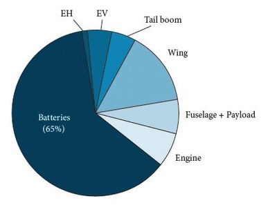 Weight breakdown of the optimal airplane