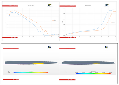 CFD Acceleration test comparison between the baseline and optimized hull configuration