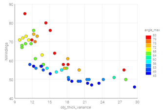 Optimization results