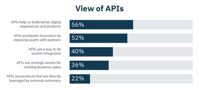 Bar chart illustrating the different views of APIs